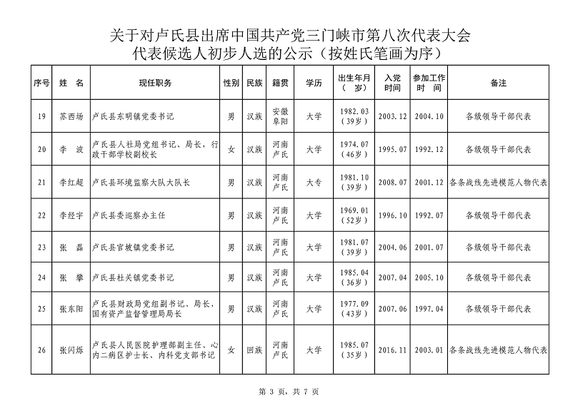 关于对卢氏县出席中国共产党三门峡市第八次代表大会代表候选人初步人选公示_3_02.png